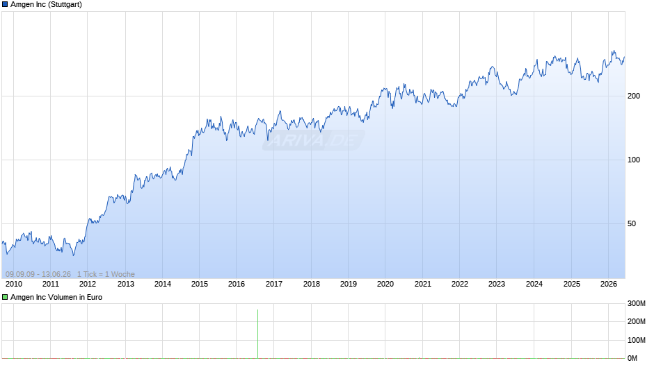 Amgen Chart