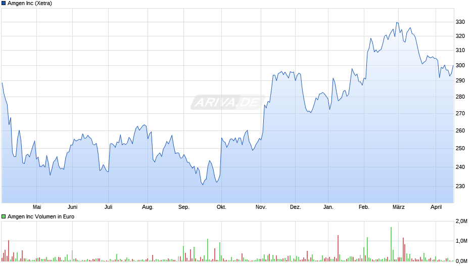 Amgen Chart