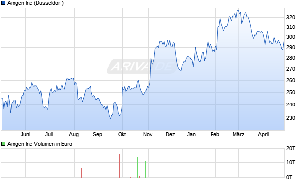 Amgen Aktie Chart