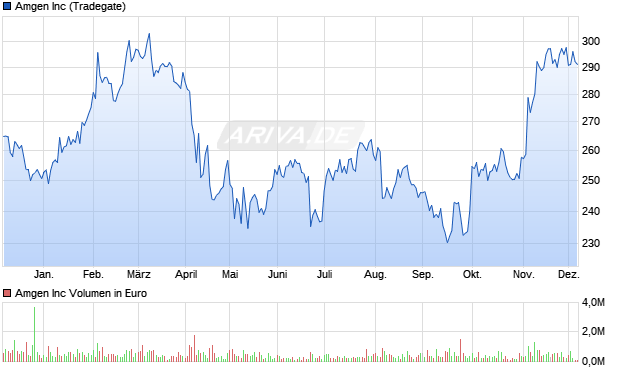 Amgen Aktie Chart