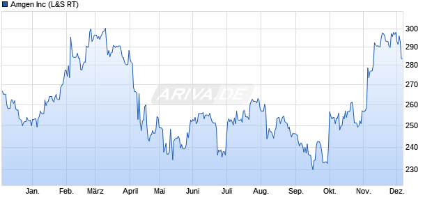 Amgen Aktie Chart