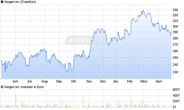 Amgen Aktie Chart