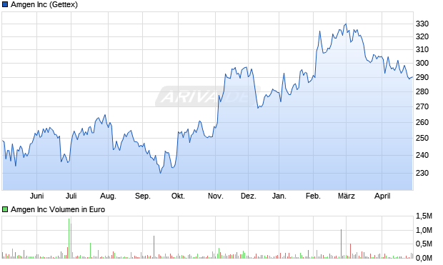 Amgen Aktie Chart