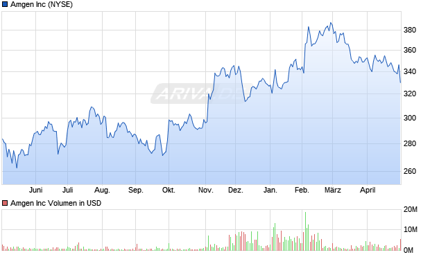 Amgen Aktie Chart