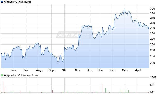 Amgen Aktie Chart