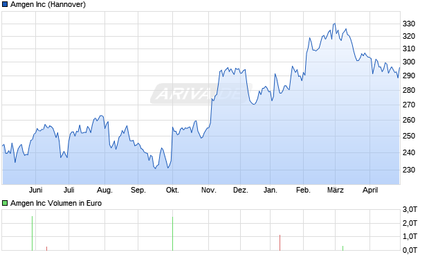 Amgen Aktie Chart