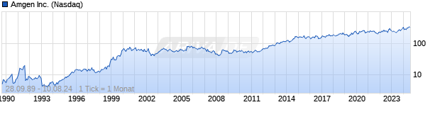 Chart Amgen