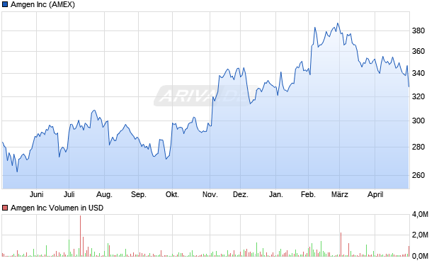 Amgen Aktie Chart
