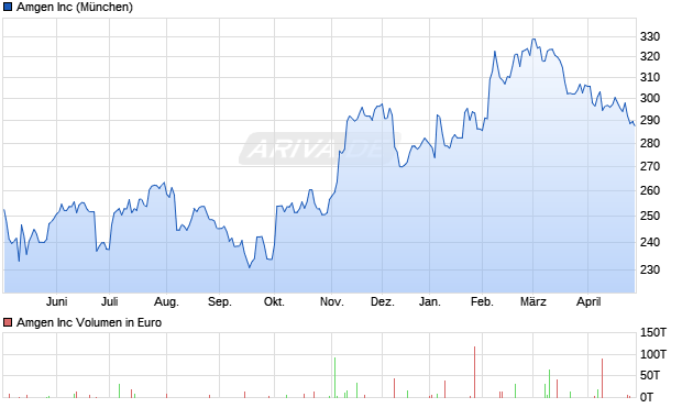 Amgen Aktie Chart