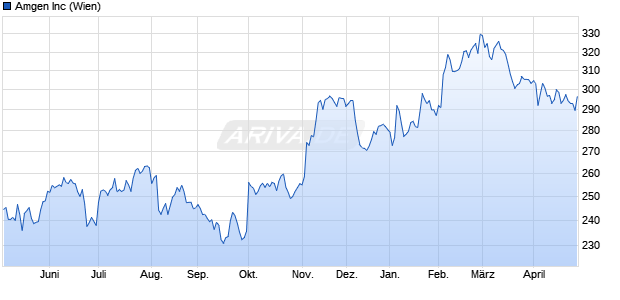 Amgen Aktie Chart