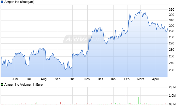 Amgen Aktie Chart