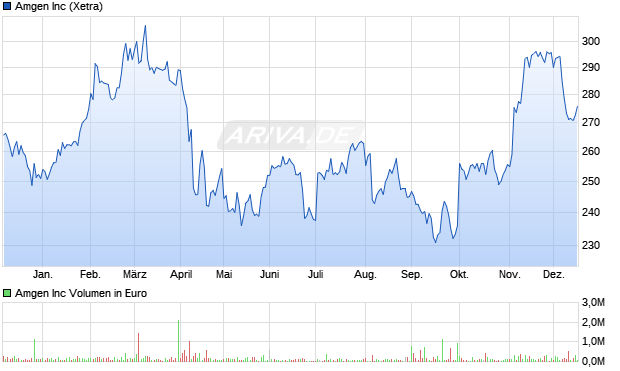 Amgen Aktie Chart