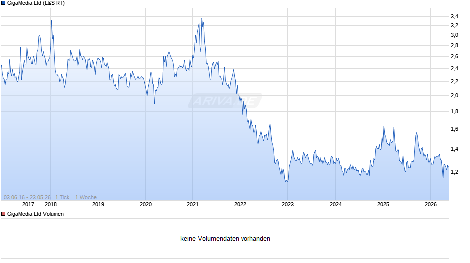 GigaMedia Chart