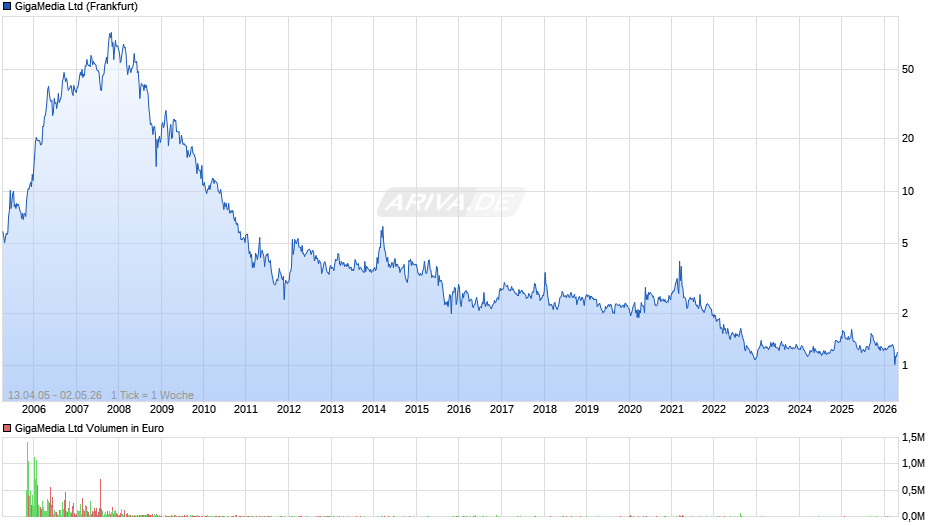 GigaMedia Chart