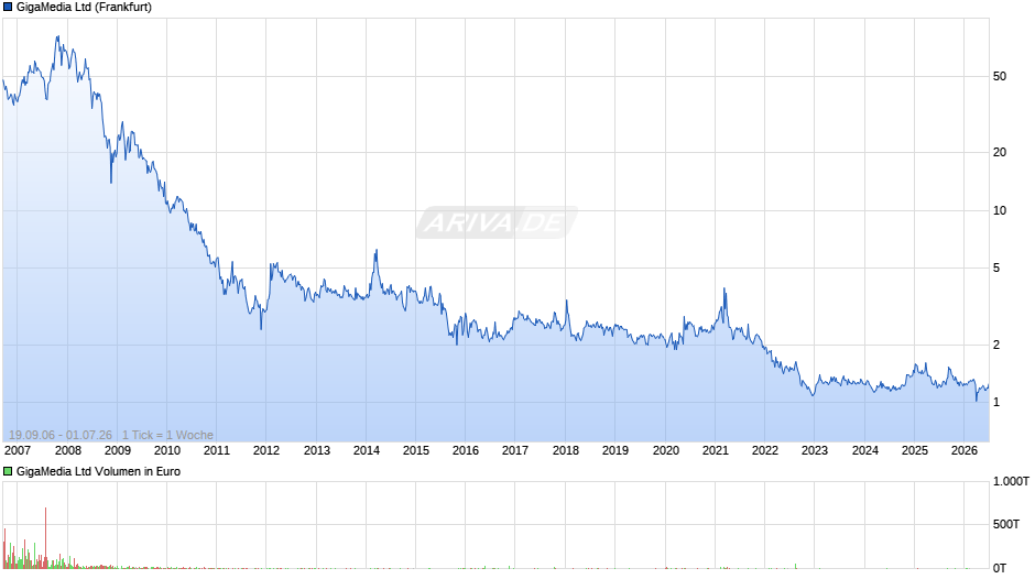 GigaMedia Chart