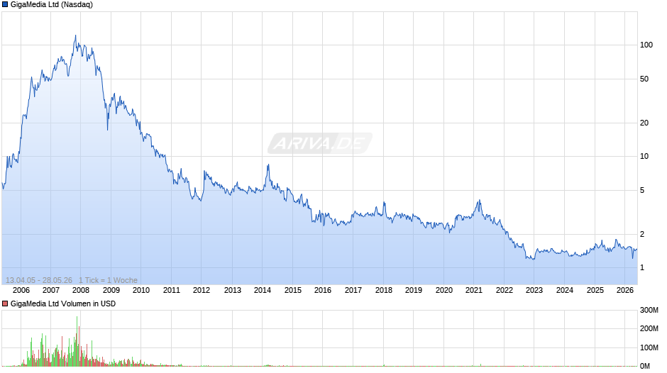 GigaMedia Chart