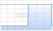 GigaMedia Ltd Chart