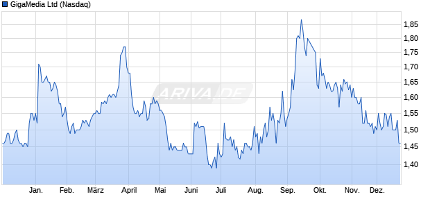 GigaMedia Aktie Chart