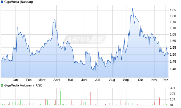 GigaMedia Aktie Chart