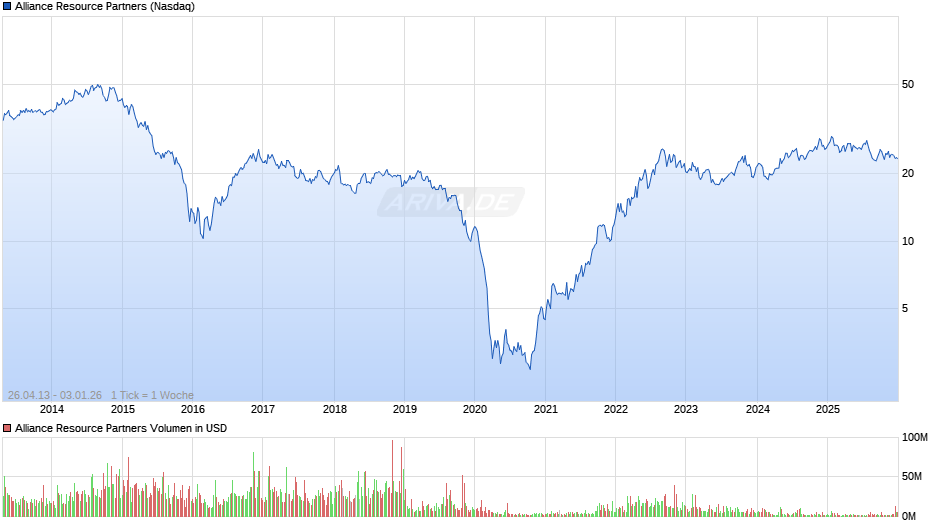 Alliance Resource Partners Chart