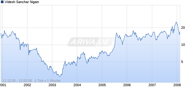 Videsh Sanchar Nigam Chart