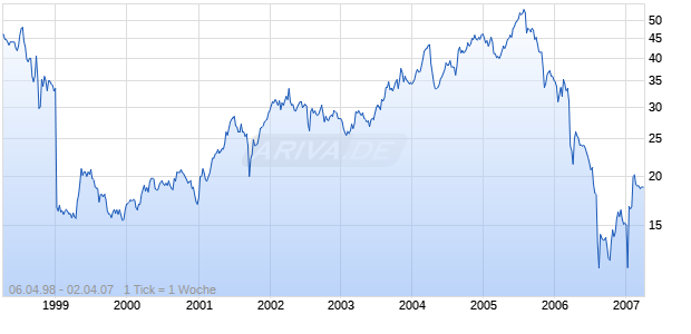 MILLS CORP.        DL-,01 Chart
