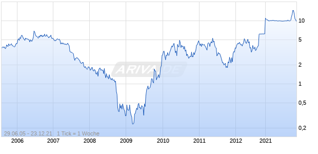 FSI International INC Chart