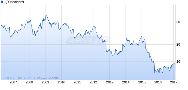 Apollo Education Group Chart