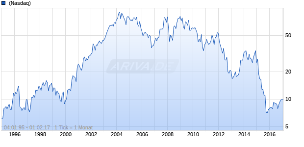 Apollo Education Group Chart