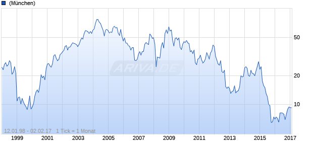 Apollo Education Group Chart