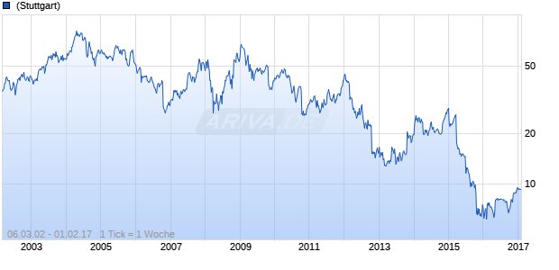 Apollo Education Group Chart