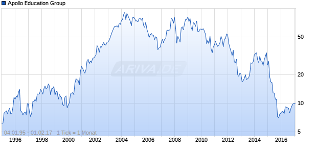 Apollo Education Group Chart