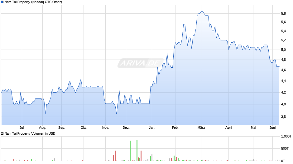 Nam Tai Property Chart
