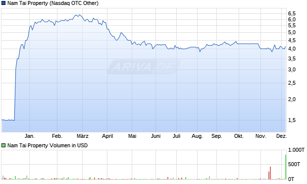 Nam Tai Property Aktie Chart