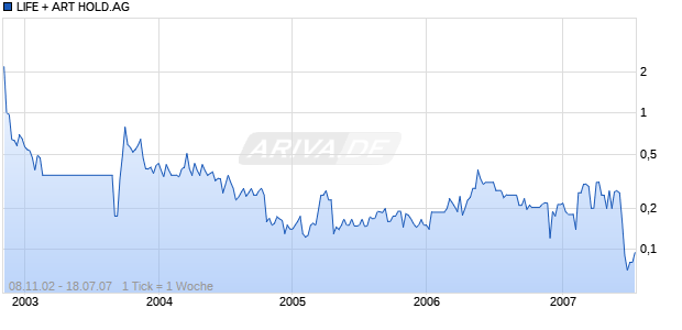 LIFE + ART HOLD.AG Chart