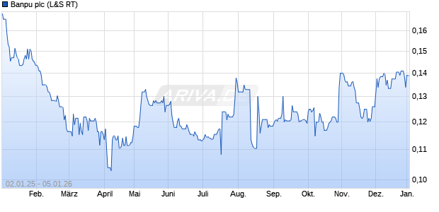 Banpu Aktie Chart