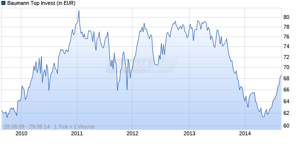 Baumann Top Invest Chart