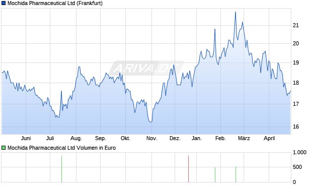 Mochida Pharmaceutical Aktie Chart