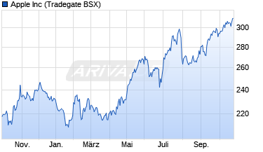 Chart Apple
