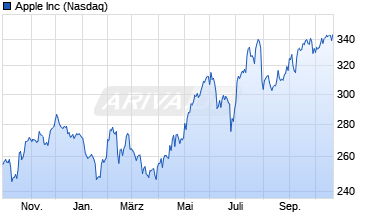 Chart Apple