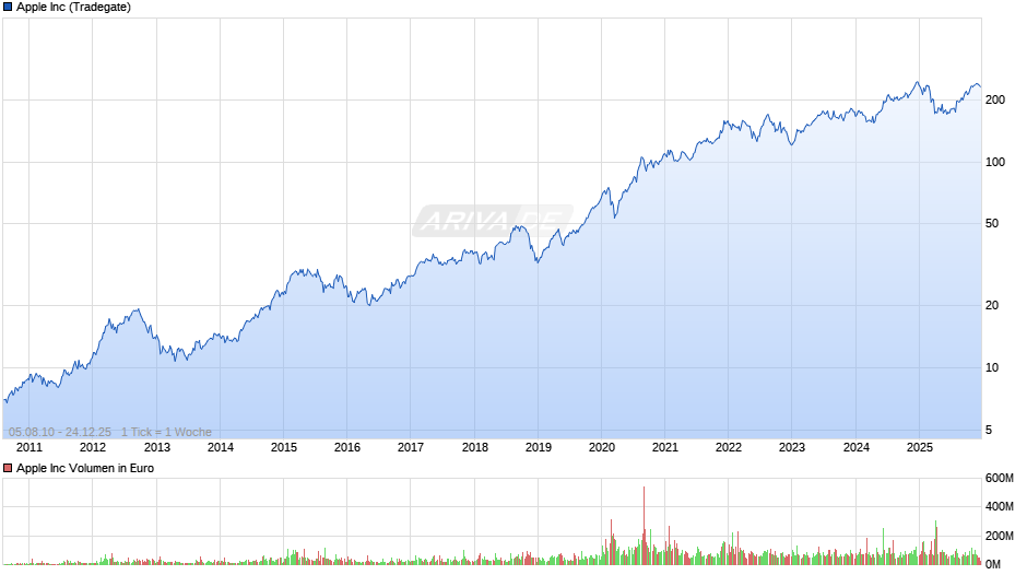 Apple Chart