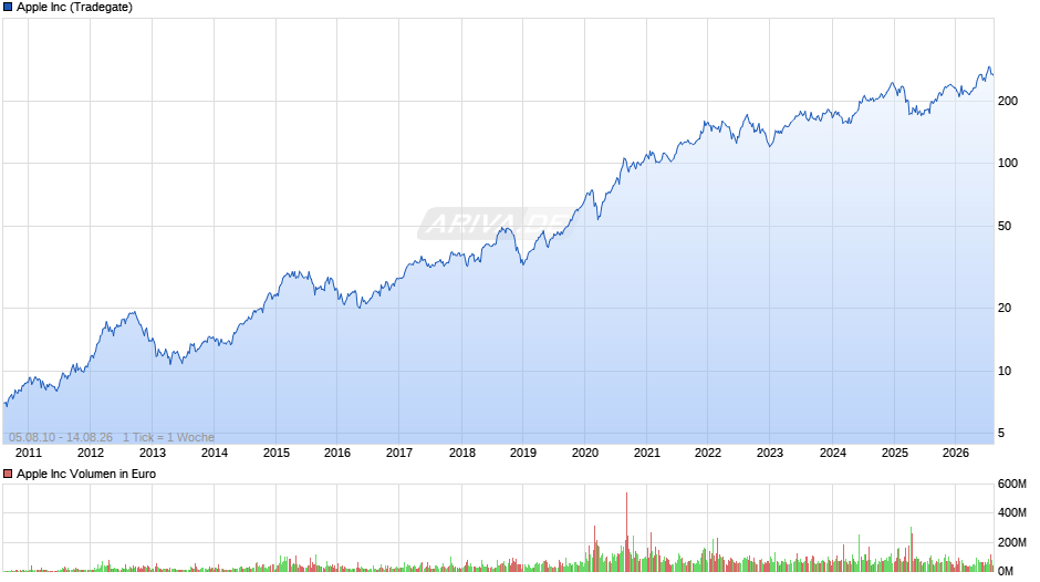 Apple Chart