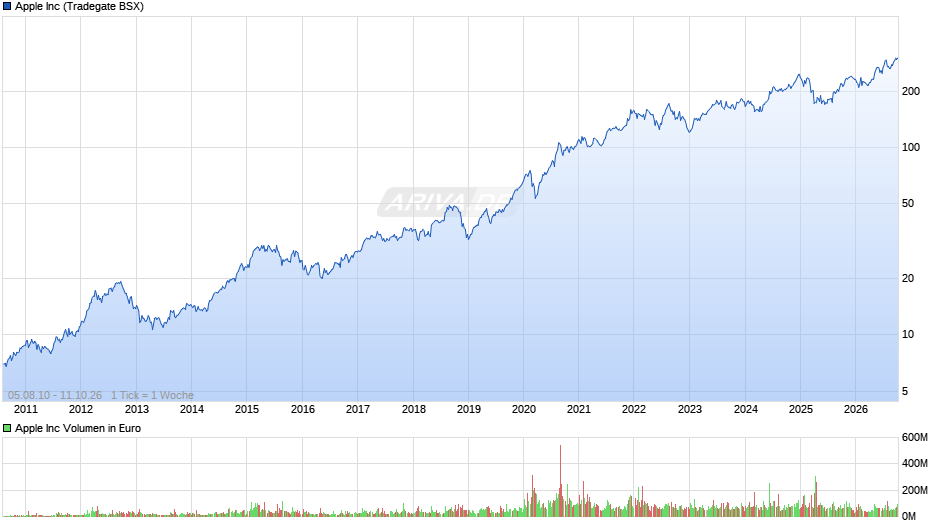Apple Chart