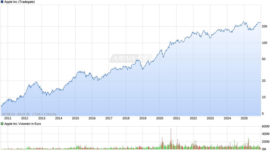 Apple Chart