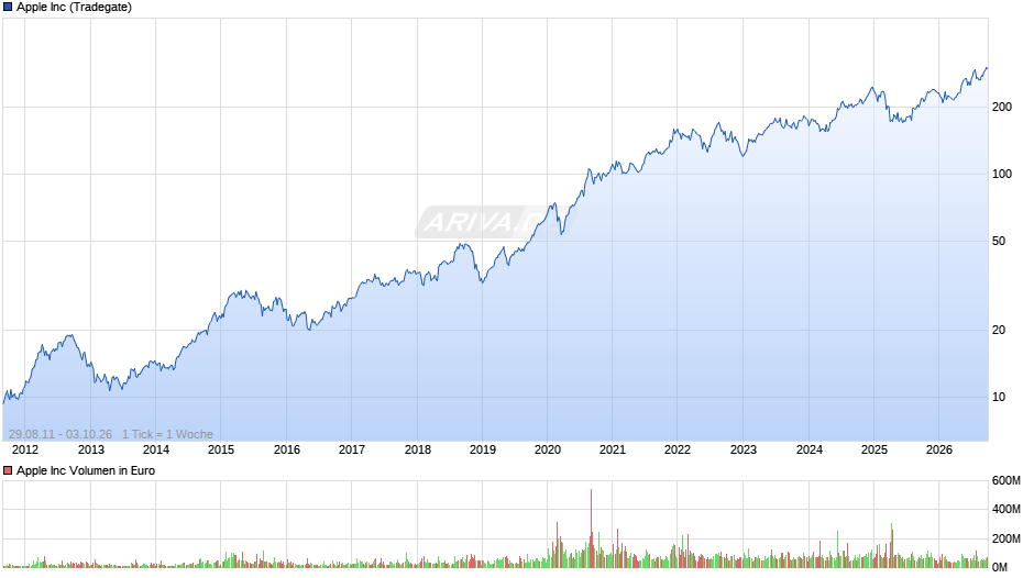 Apple Chart