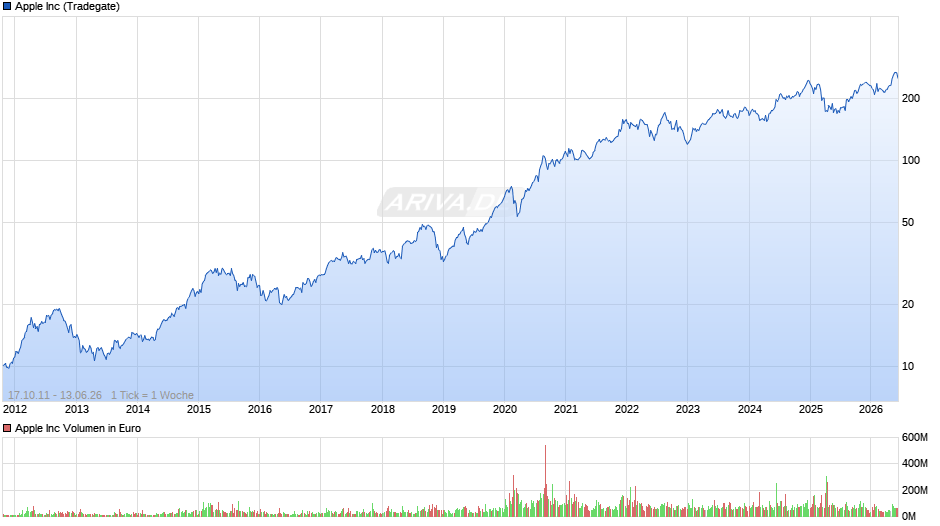 Apple Chart