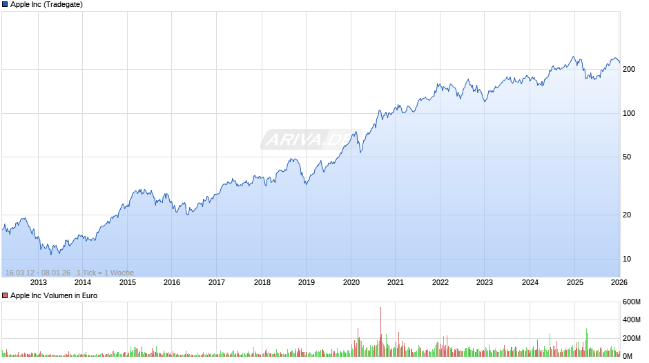 Apple Chart