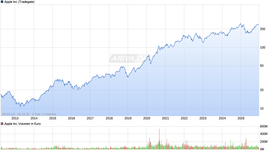 Apple Chart