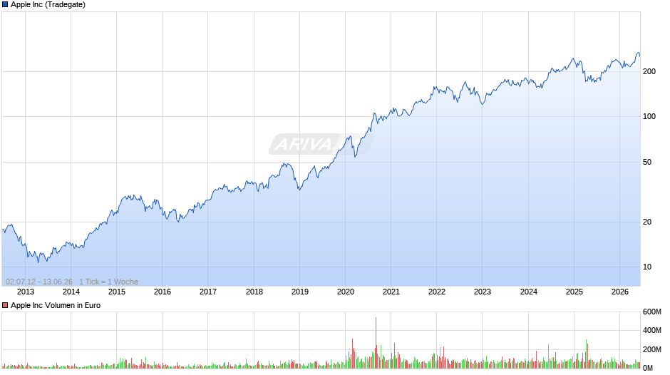 Apple Chart