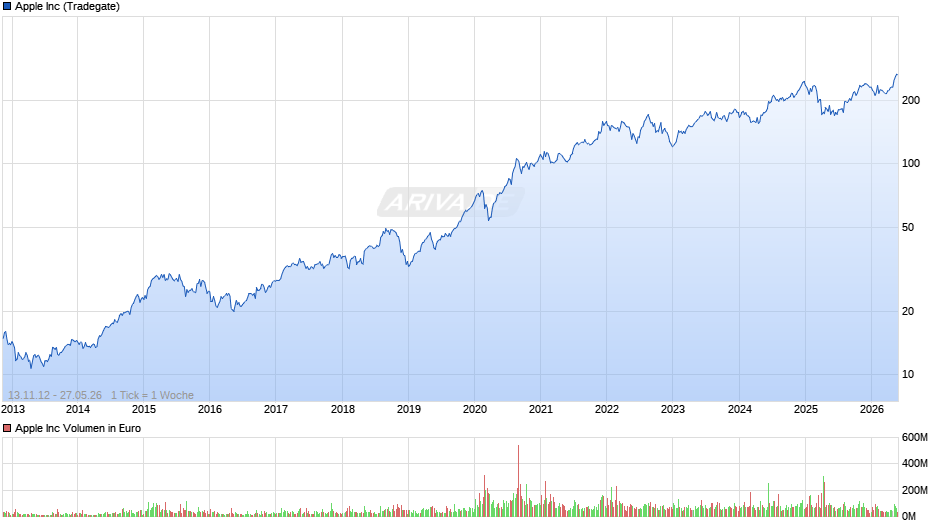 Apple Chart